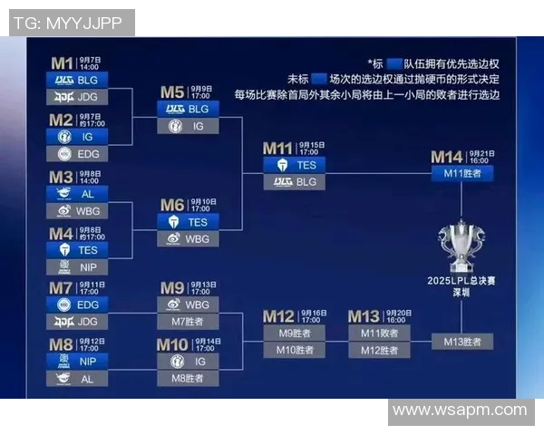 BLG在S15LOL世界大师赛中以63分稳居积分榜首位